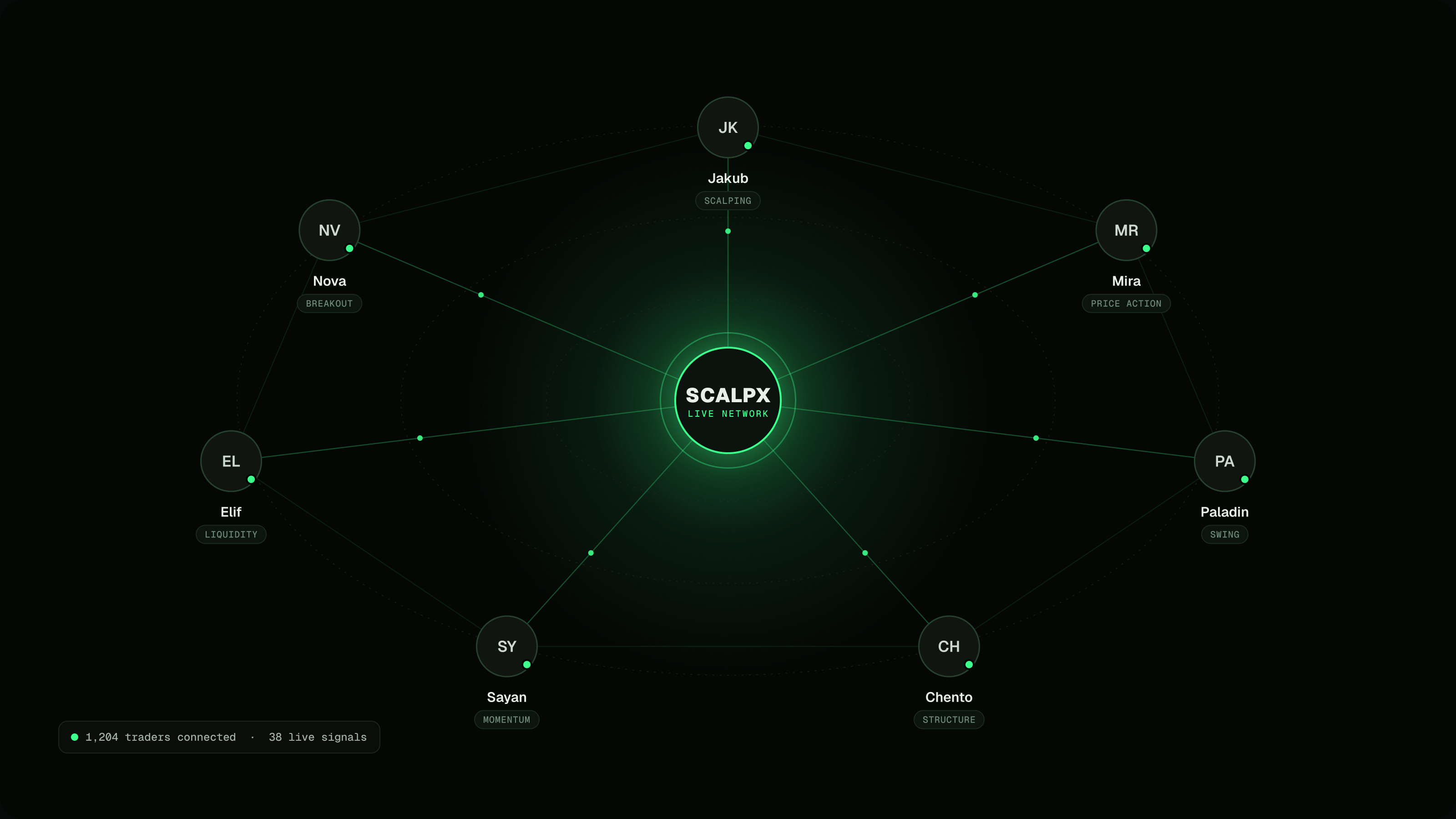 ScalpX elite trader network with multiple styles connected in one ecosystem